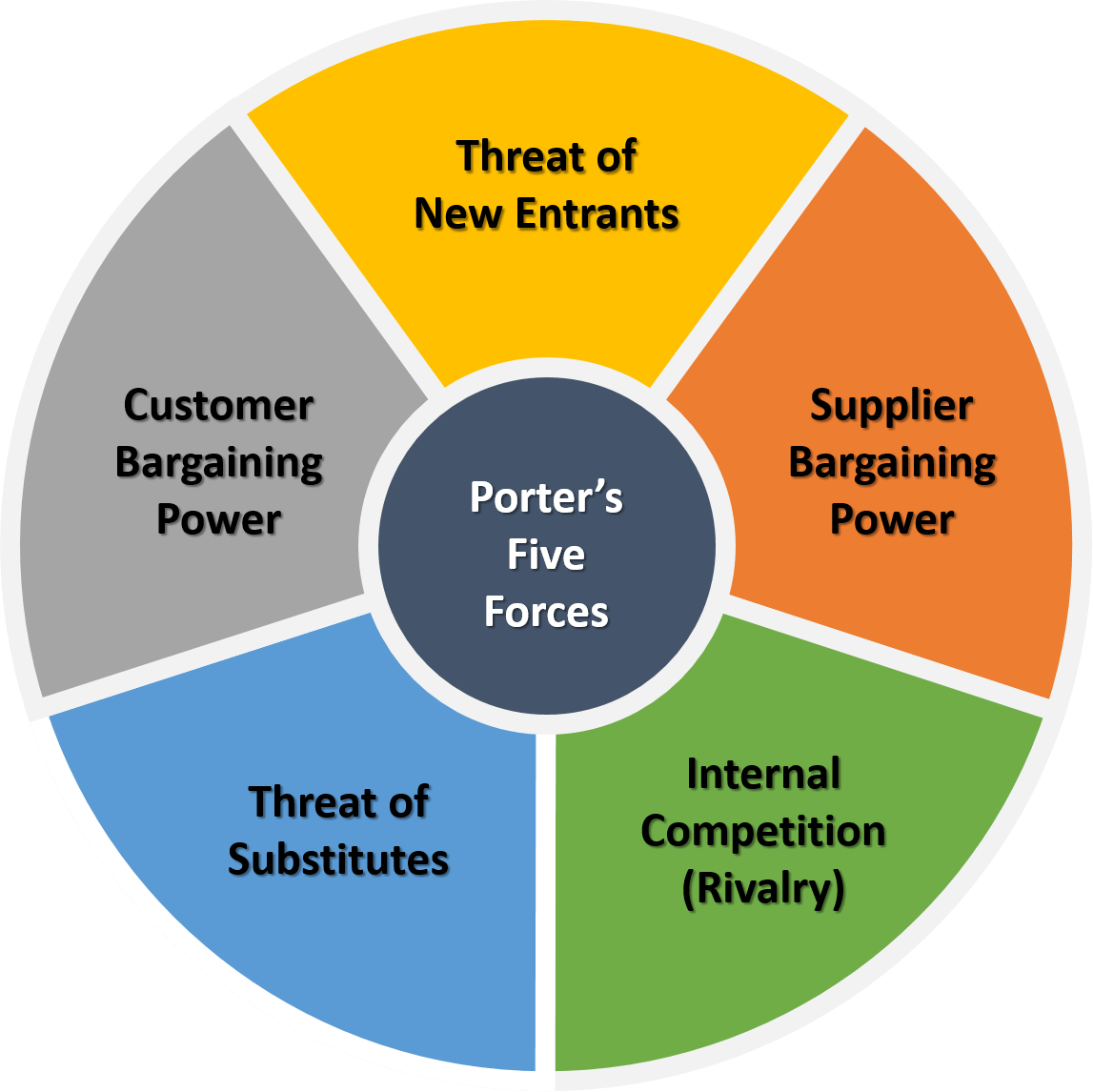 BA Technique: Porter’s Five Force Framework