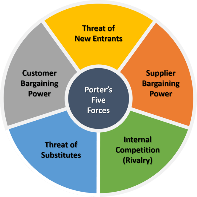 BA Technique Porter’s Five Force Framework