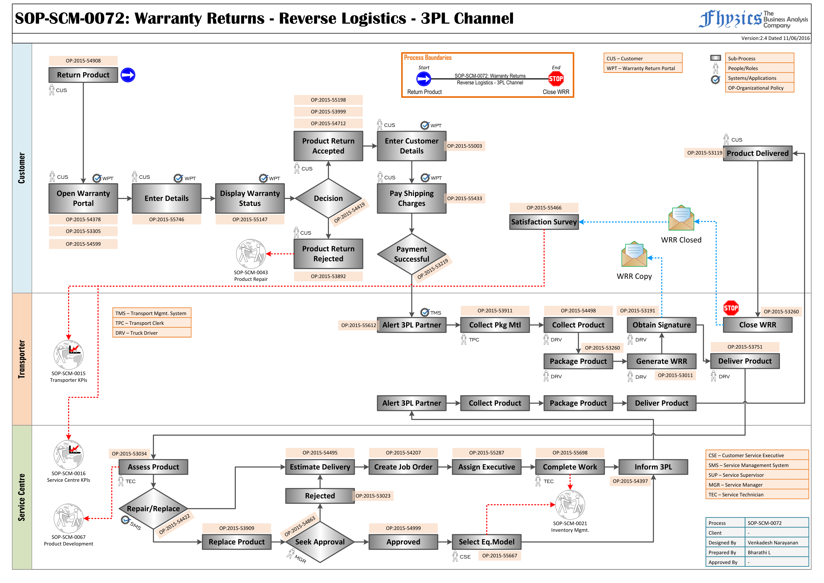 sample-SOP-process-map-1