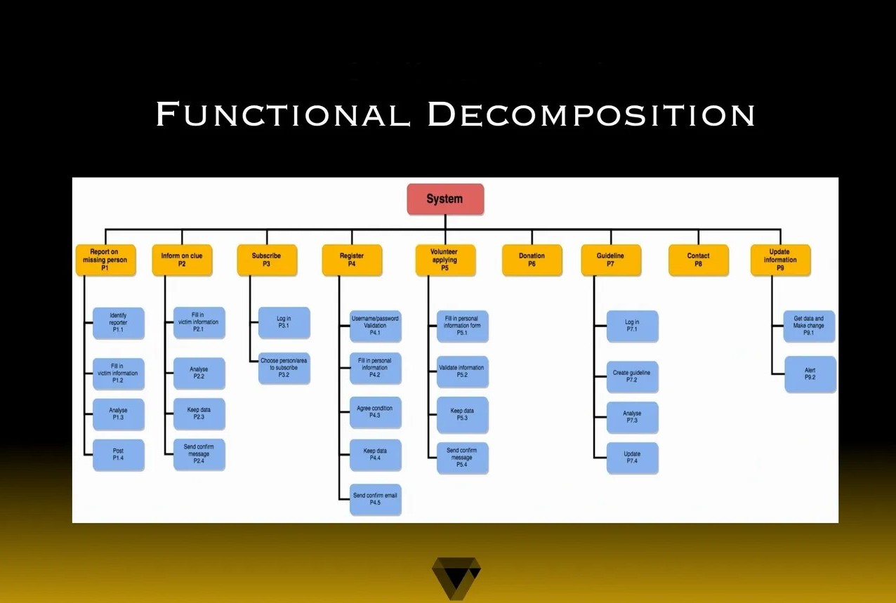 Planning Functional Decomposition Diagrams Help Proje - vrogue.co